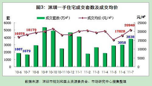 深圳房地产市场月报 2011年7月