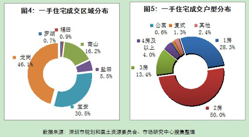 深圳房地产市场月报 2011年7月