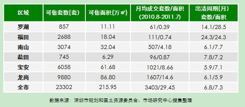 深圳房地产市场月报 2011年7月