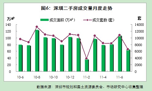 深圳房地产市场月报 2011年7月