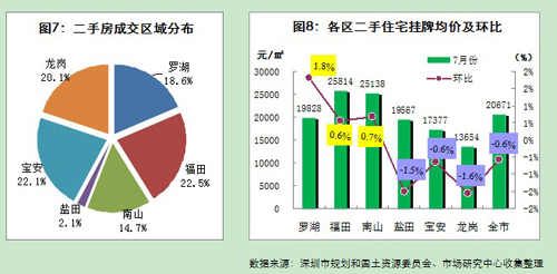 深圳房地产市场月报 2011年7月