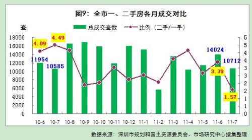 深圳房地产市场月报 2011年7月