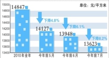京房价城区稳定新区松动 成交均价较去年降8.2%