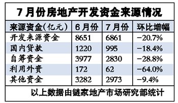 个贷连续5个月负增长 开发商降价在即?