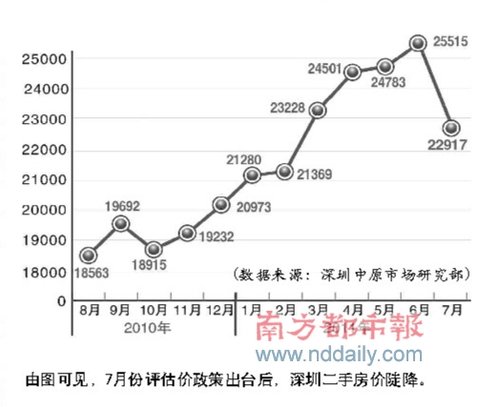 评估价新政满月 深二手房价跌10%