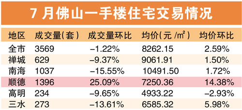 上月楼市顺德独秀成交量暴涨两成半