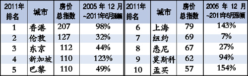全球10大城市楼价涨幅榜 沪房价5年涨幅第二