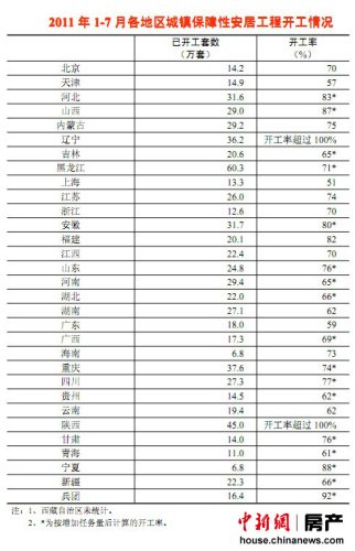 1-7月全国保障房开工建设721.8万套 开工率72%