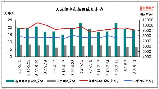 天津住宅市场周成交走势