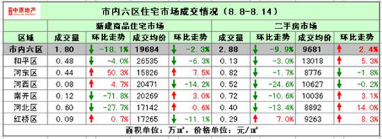 市内六区情况
