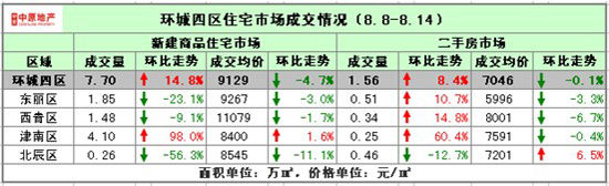 环城四区情况