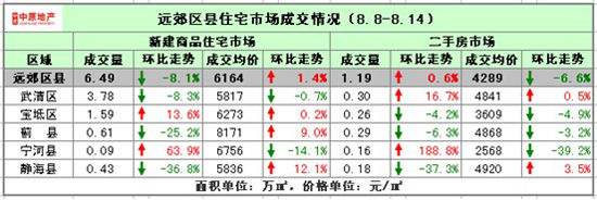 远郊区县情况