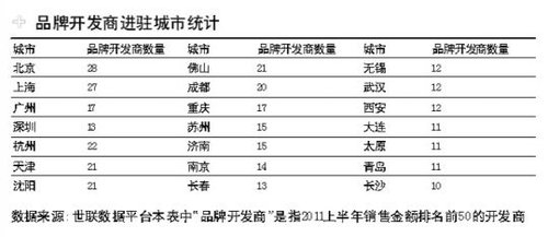 北上广市场份额跌至4.6% 二三线成大房企主战场