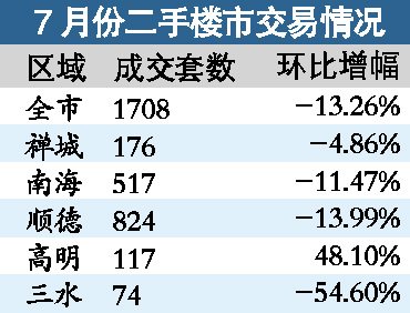 佛山7月二手楼仅成交1708套 环比再跌13.26%