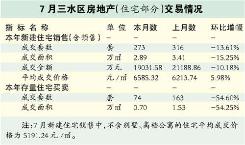 佛山市住建局公布的数据显示，7月三水一手房、二手房成交量均下跌