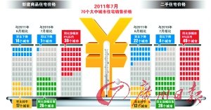 7月份70个大中城市39个城市房价继续上涨