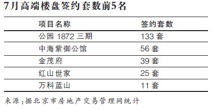 7月京高端房产成交活跃 稀缺性是投资热主因