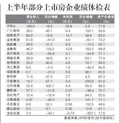 上市房企存货量激增逾四成 开发商资金压力增大