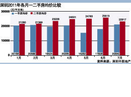 多城市一二手房均价倒挂 楼市拐点临近?
