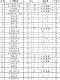 沈阳写字楼租金一年涨幅超10%