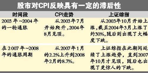8月份CPI同比上涨6.2% 市场“拐点”到了?