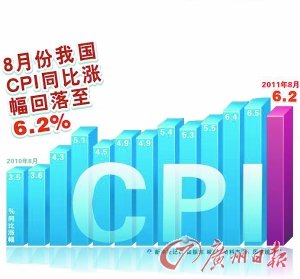 8月份CPI同比上涨6.2% 市场“拐点”到了?