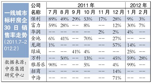 2月新建住宅销售率再创新低 降价仍是趋势