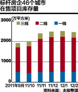 48家房企存货同比增近50%开发商降价应对悬崖式下跌