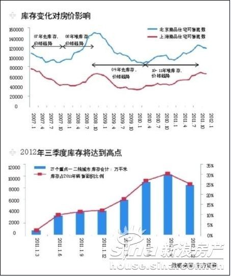 一二线楼市库存全面积压 标杆房企降价悄然升级 一二线楼市库存全面积压 标杆房企降价悄然升级