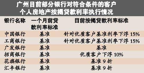 二季度房贷优惠幅度有望加大 会否令房价反弹?