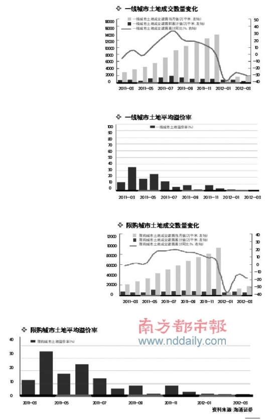 一季度土地市场一片惨淡