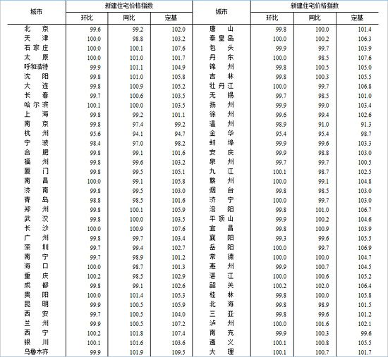 统计局：3月份46个大中城市房价环比下降