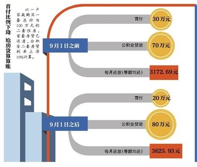 首付比例下降 给房贷算算账